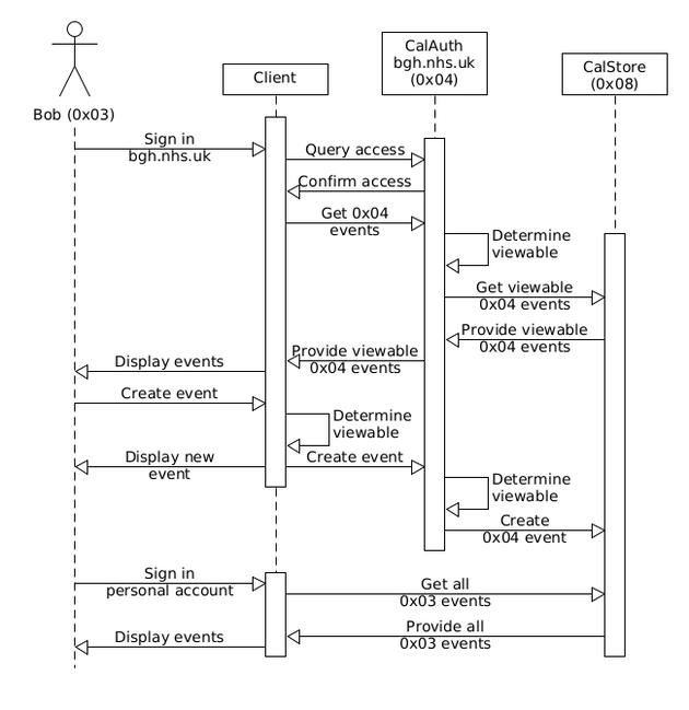 Eth-cal: UML Sequence diagram