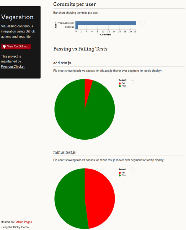 Continuous integration visualisation